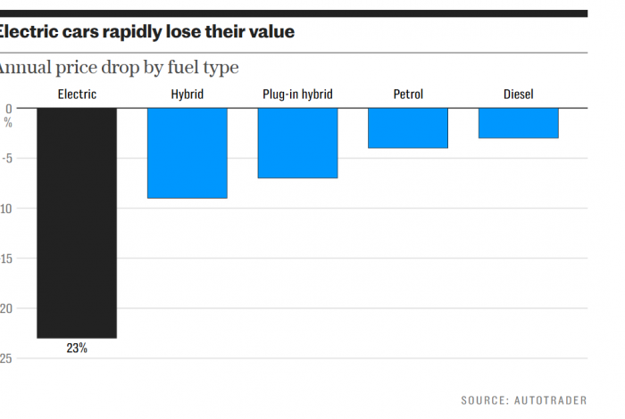 Second-hand electric car prices falling at faster and faster rate